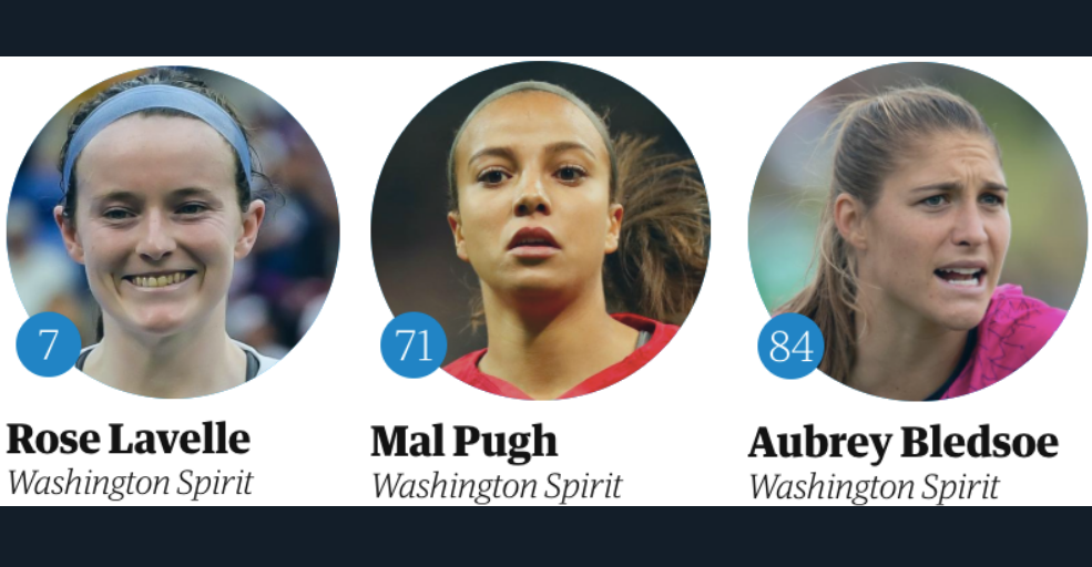 Three Spirit Players named to Top 100 Female Footballers list Featured Image
